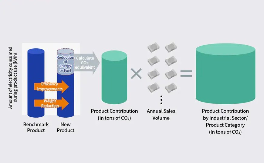 COP26 Session: How Much Can Electronic Components Contribute to CO₂ Reduction in Finished Products?